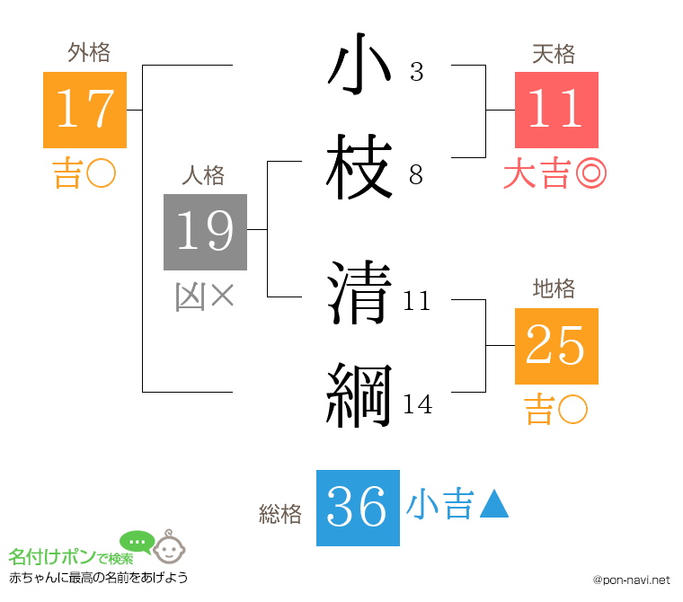 小枝 清綱さんの姓名判断結果
