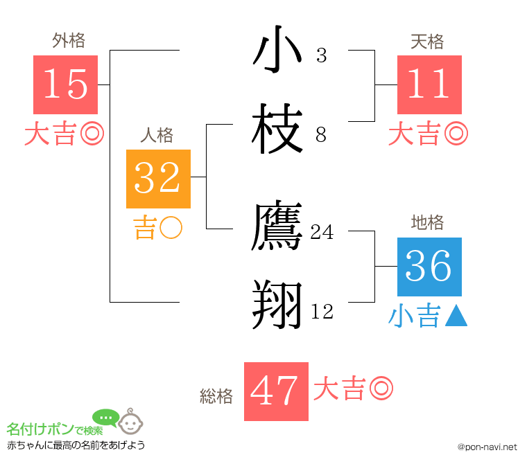 小枝 鷹翔さんの姓名判断結果