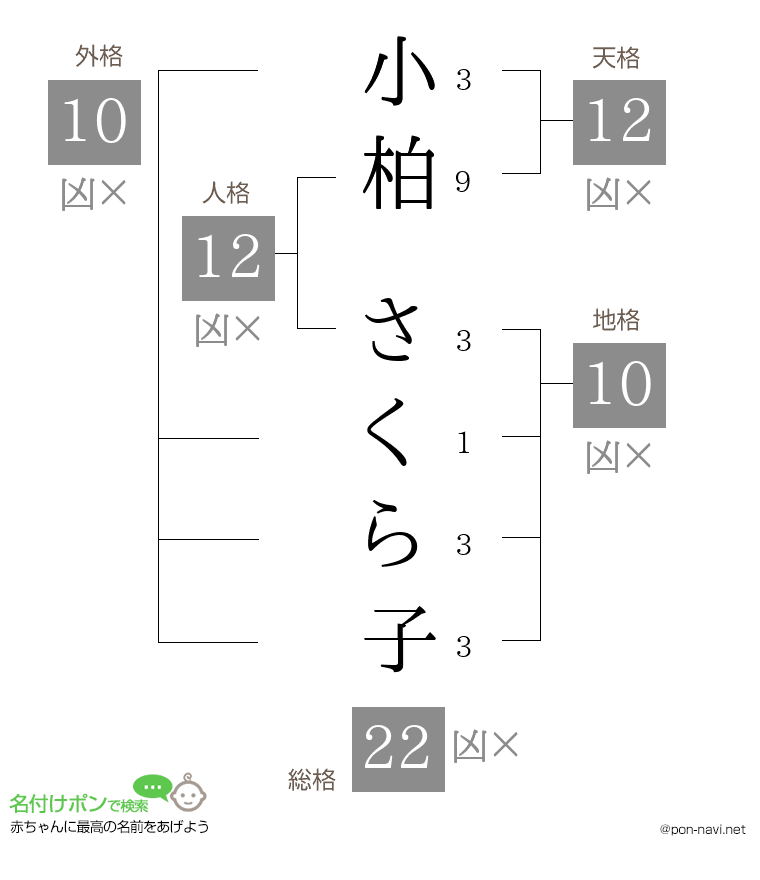 小柏 さくら子さんの姓名判断結果