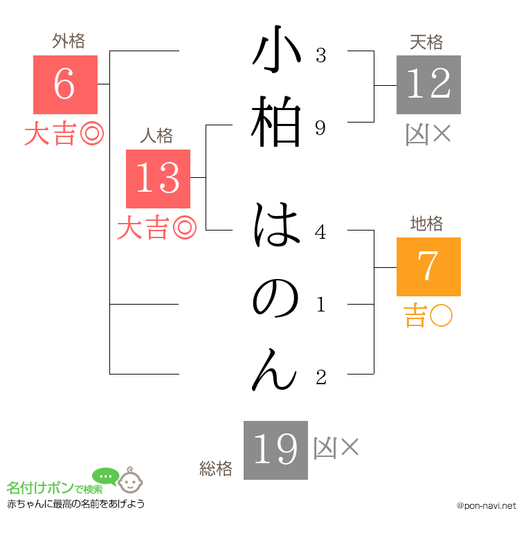 小柏 はのんさんの姓名判断結果