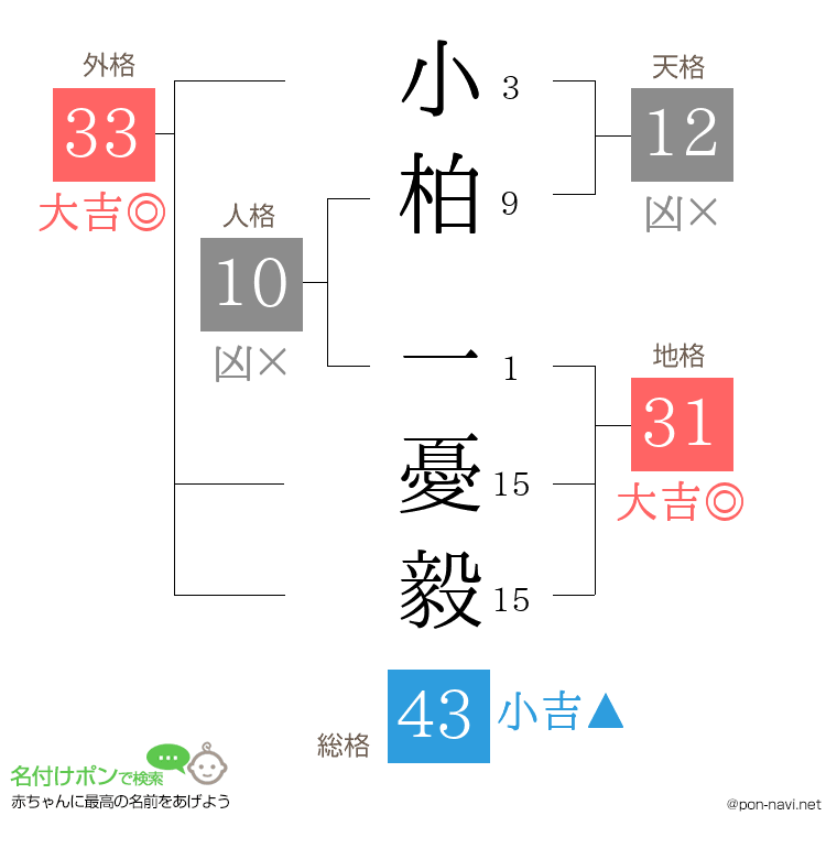小柏 一憂毅さんの姓名判断結果