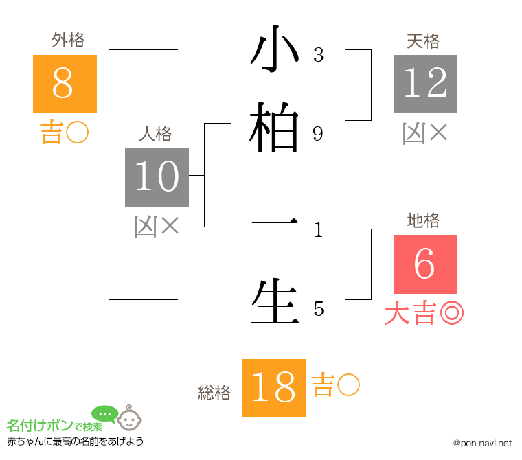 小柏 一生さんの姓名判断結果