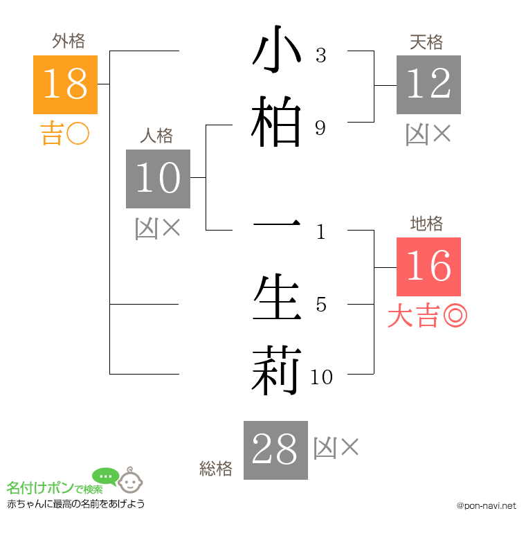 小柏 一生莉さんの姓名判断結果