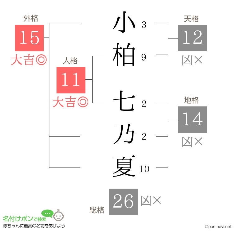 小柏 七乃夏さんの姓名判断結果