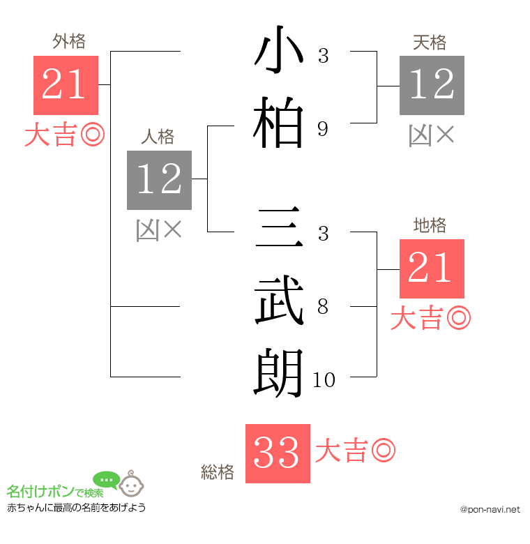 小柏 三武朗さんの姓名判断結果
