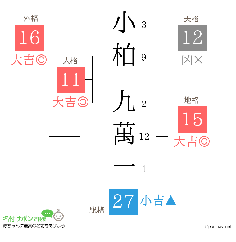 小柏 九萬一さんの姓名判断結果