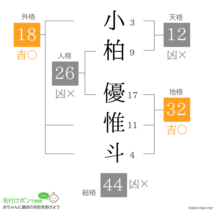 小柏 優惟斗さんの姓名判断結果