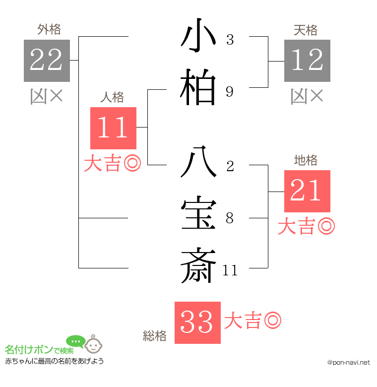 小柏 八宝斎さんの姓名判断結果