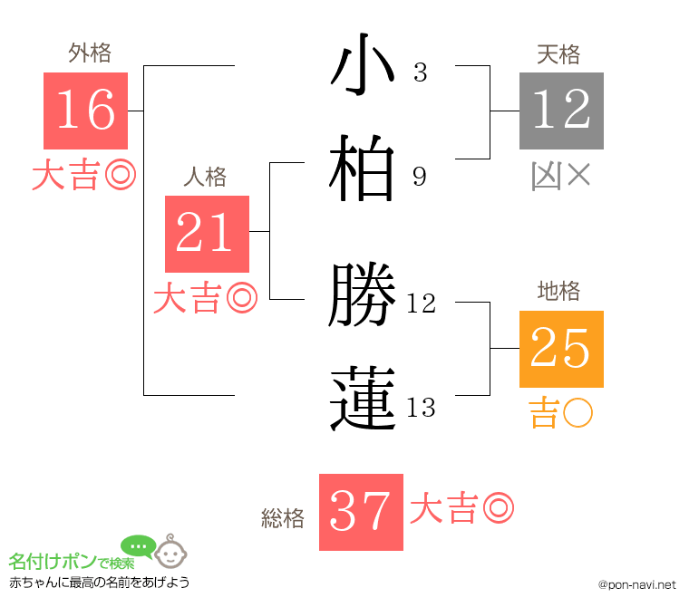 小柏 勝蓮さんの姓名判断結果