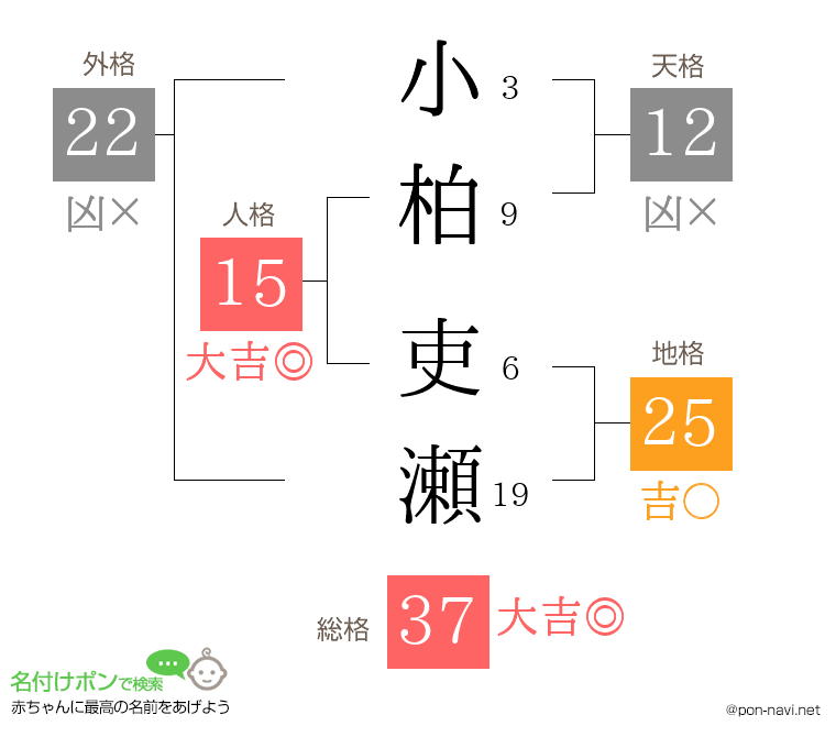 小柏 吏瀬さんの姓名判断結果
