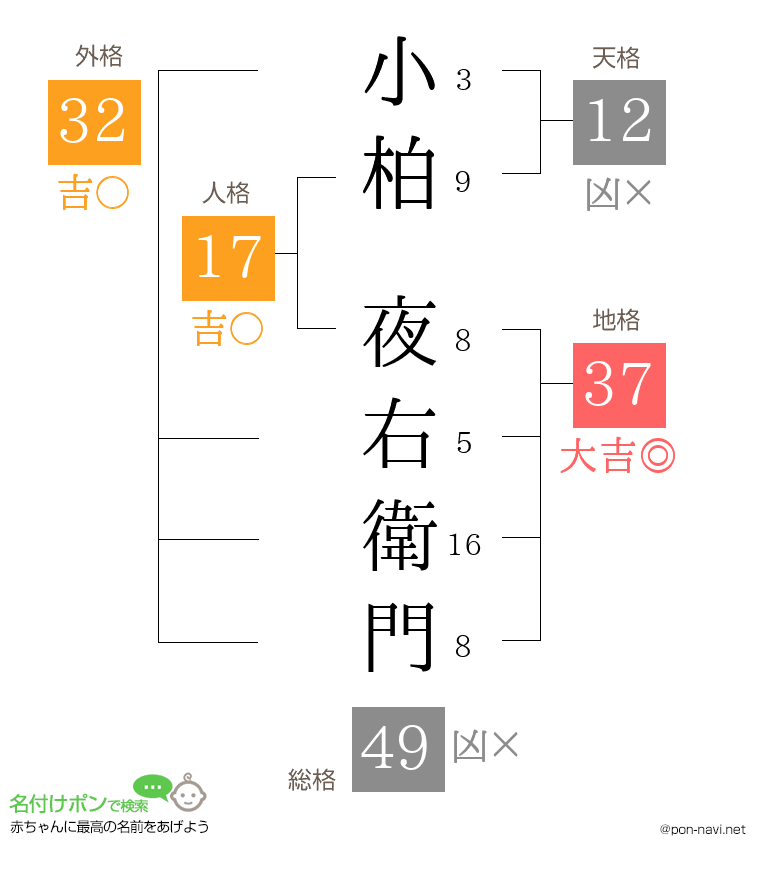 小柏 夜右衛門さんの姓名判断結果