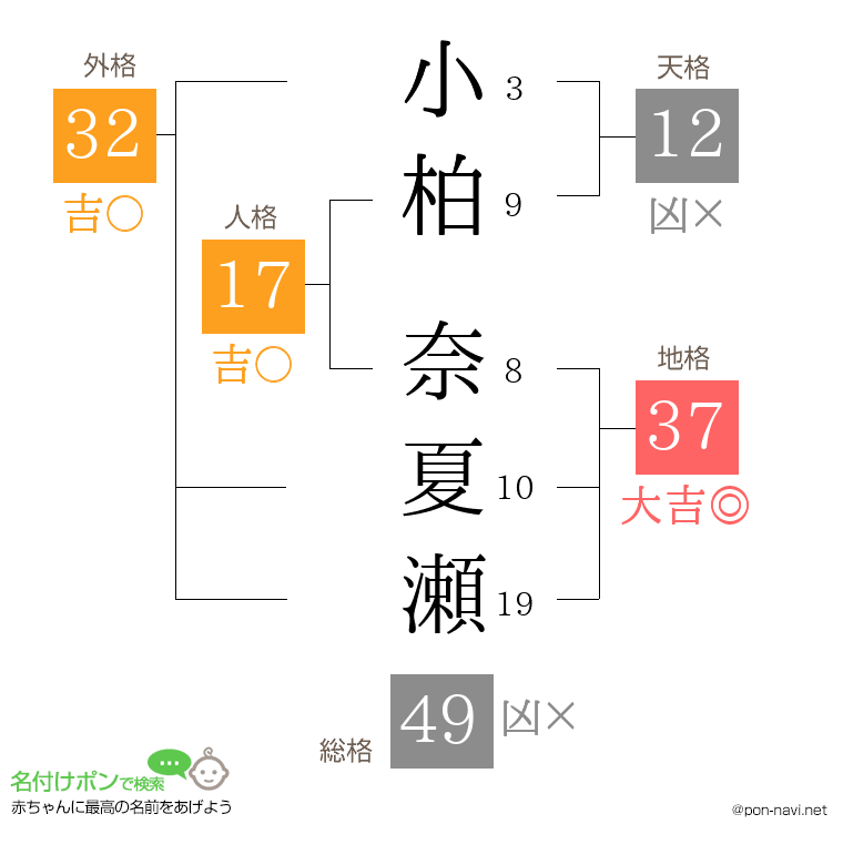 小柏 奈夏瀬さんの姓名判断結果
