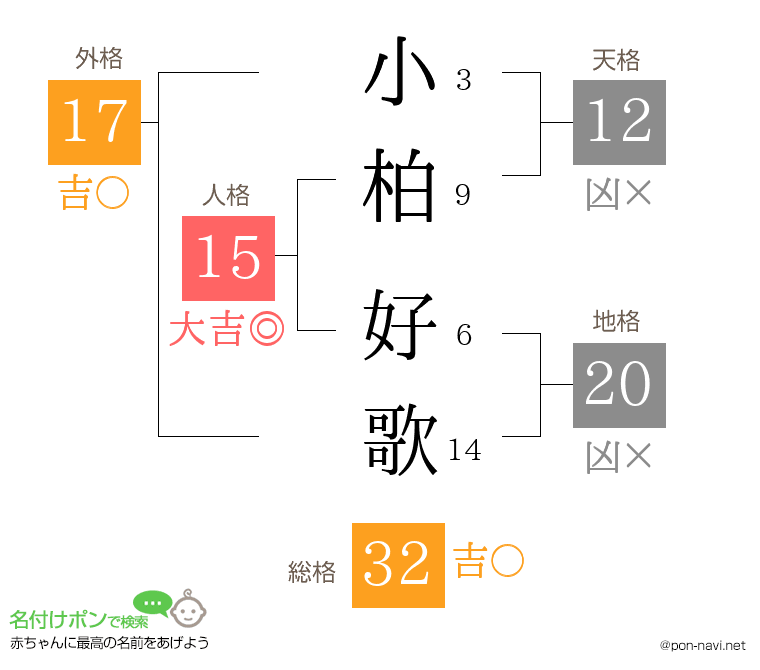 小柏 好歌さんの姓名判断結果