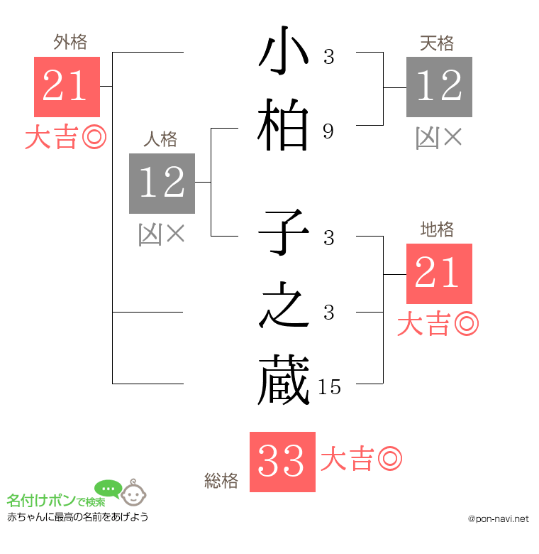 小柏 子之蔵さんの姓名判断結果