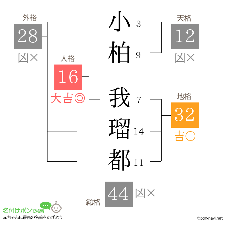 小柏 我瑠都さんの姓名判断結果