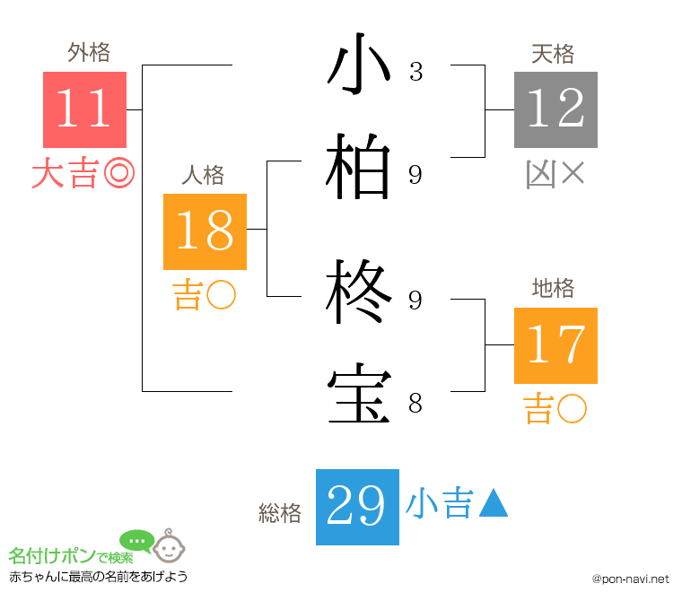 小柏 柊宝さんの姓名判断結果