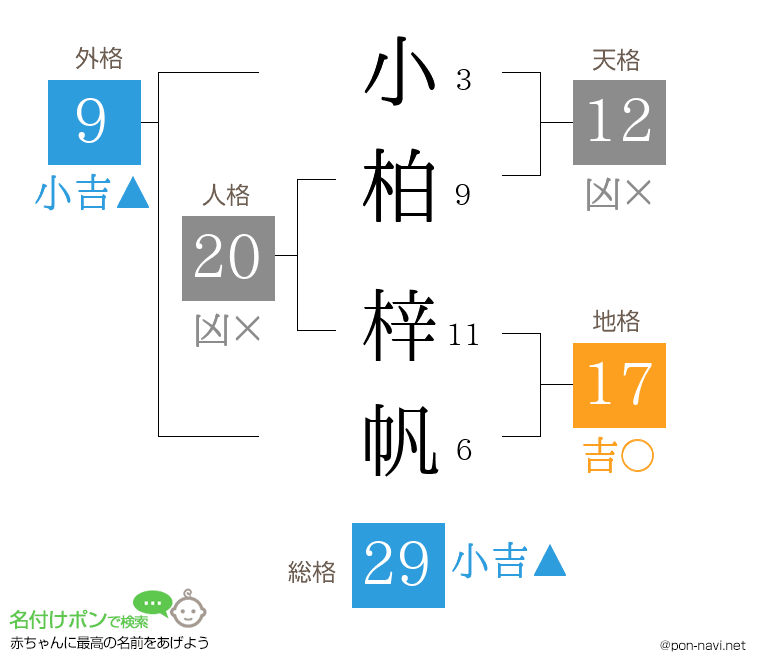 小柏 梓帆さんの姓名判断結果