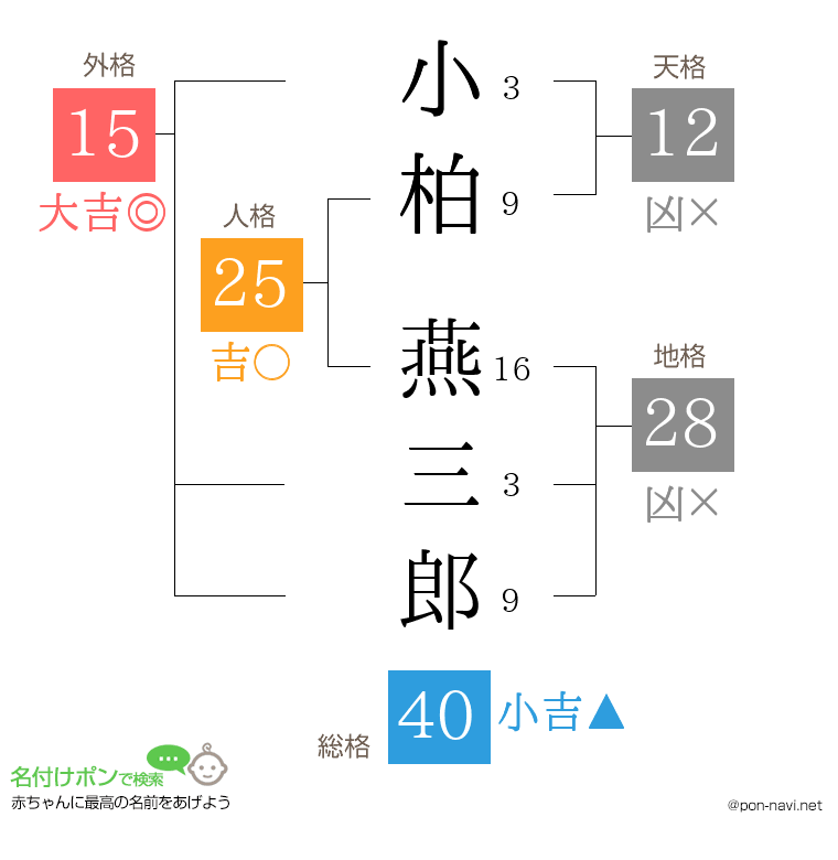 小柏 燕三郎さんの姓名判断結果