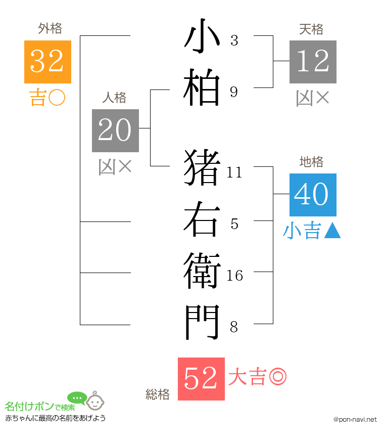 小柏 猪右衛門さんの姓名判断結果
