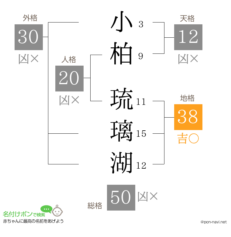 小柏 琉璃湖さんの姓名判断結果