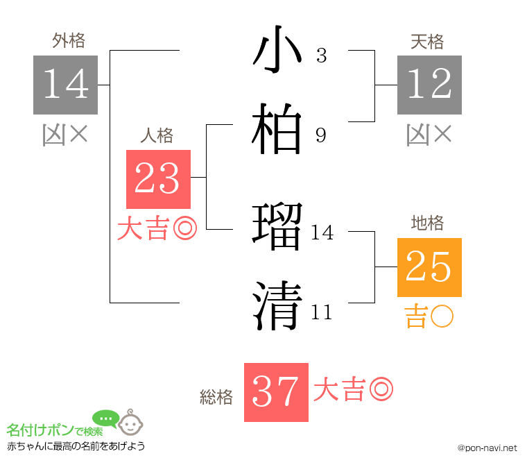 小柏 瑠清さんの姓名判断結果