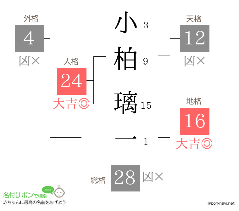 小柏 璃一さんの姓名判断結果