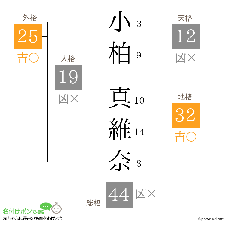 小柏 真維奈さんの姓名判断結果