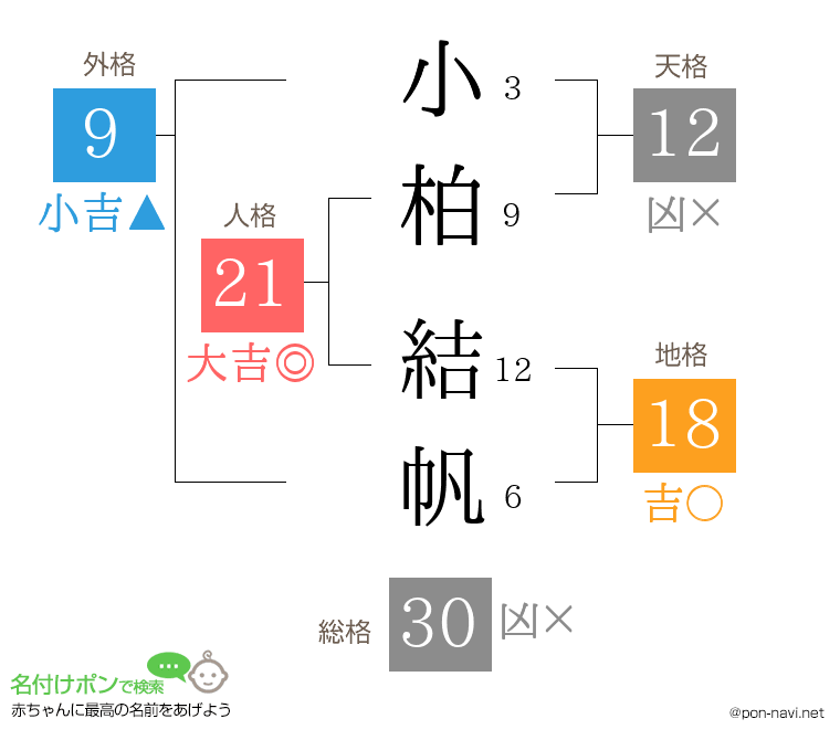 小柏 結帆さんの姓名判断結果
