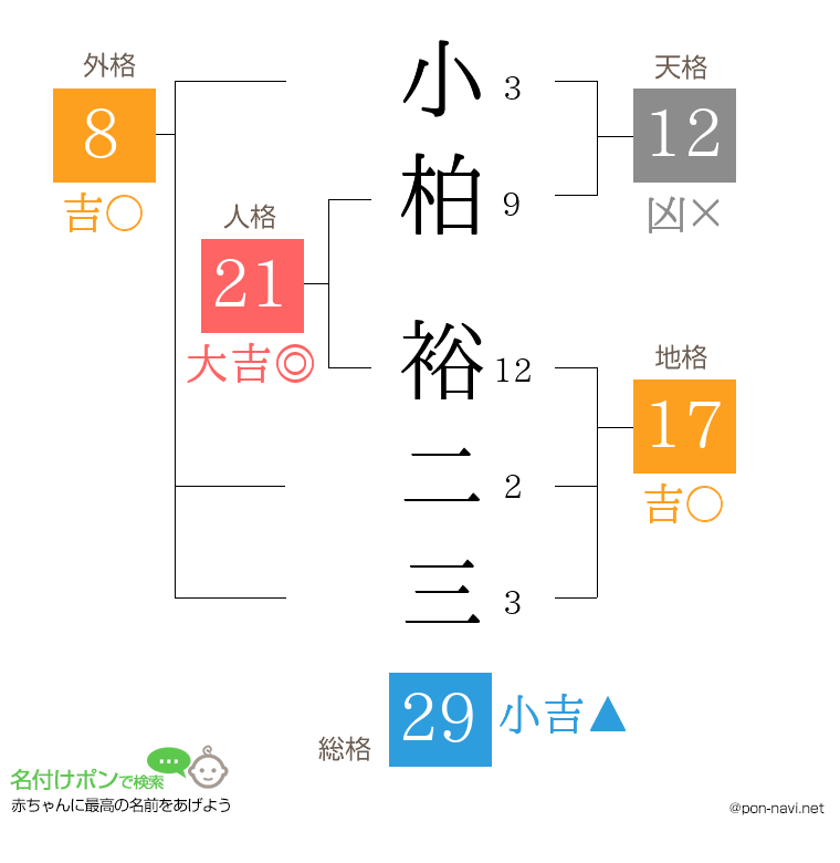 小柏 裕二三さんの姓名判断結果