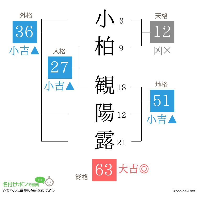 小柏 観陽露さんの姓名判断結果