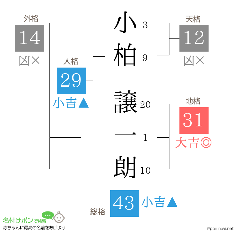 小柏 譲一朗さんの姓名判断結果