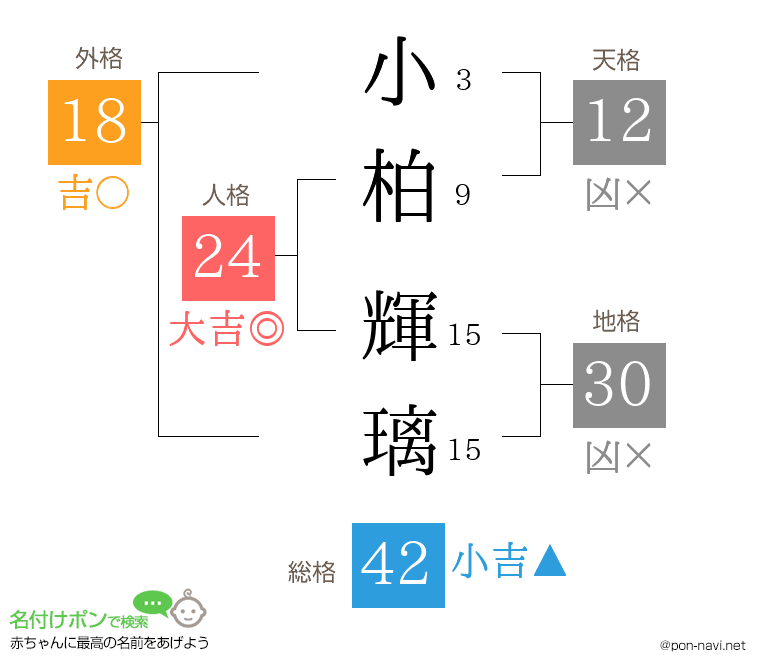 小柏 輝璃さんの姓名判断結果