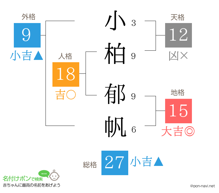 小柏 郁帆さんの姓名判断結果