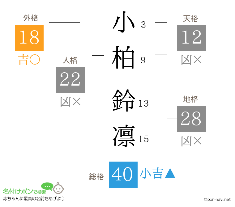 小柏 鈴凛さんの姓名判断結果