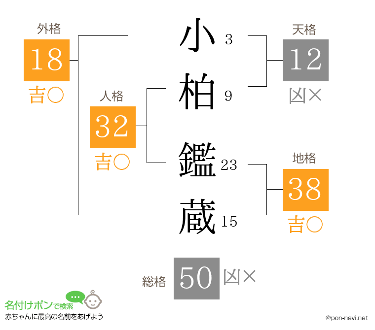 小柏 鑑蔵さんの姓名判断結果