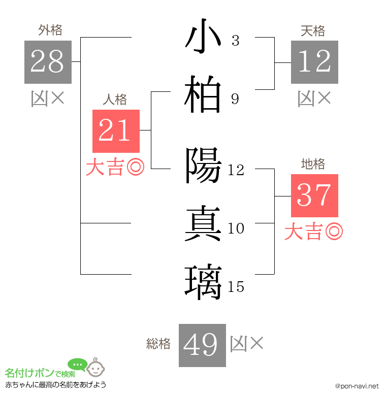小柏 陽真璃さんの姓名判断結果
