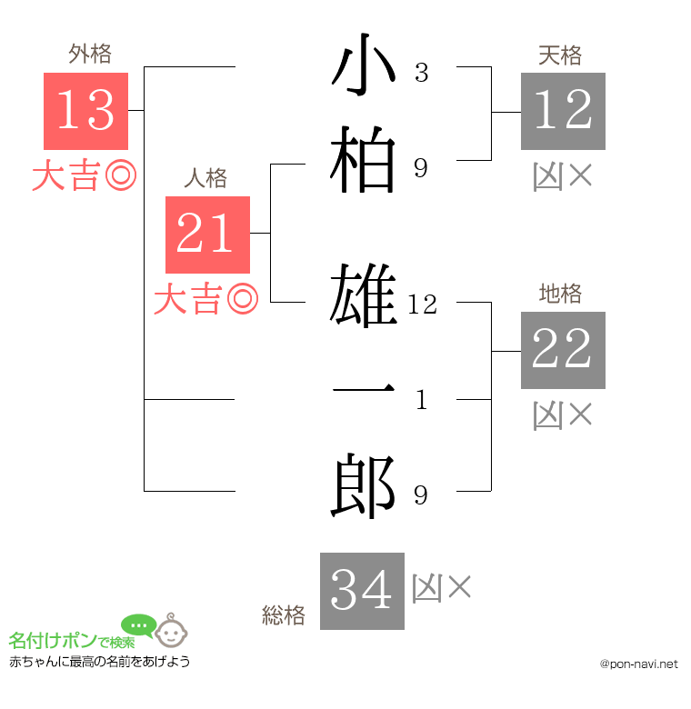 小柏 雄一郎さんの姓名判断結果