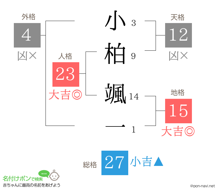 小柏 颯一さんの姓名判断結果