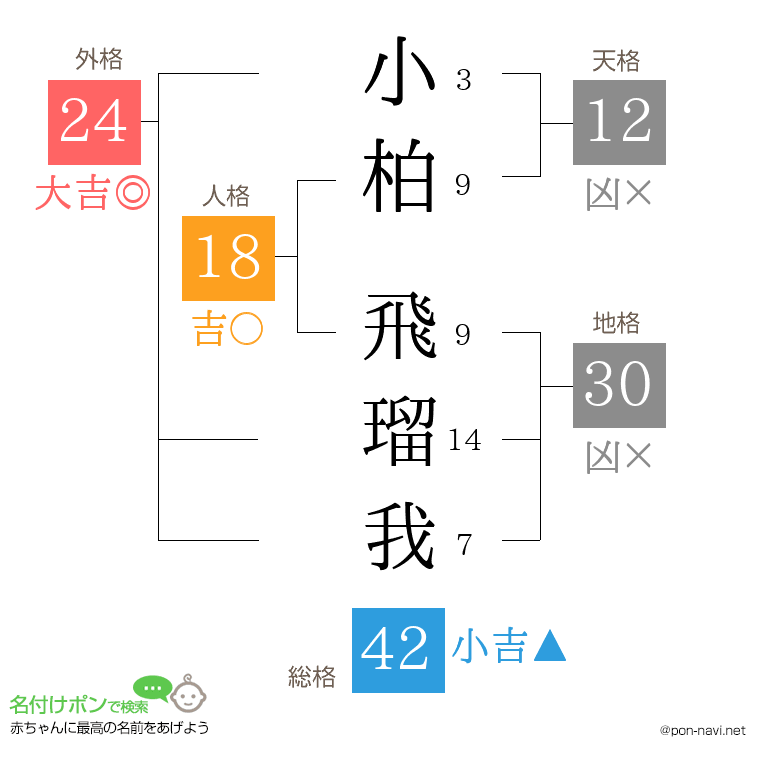 小柏 飛瑠我さんの姓名判断結果