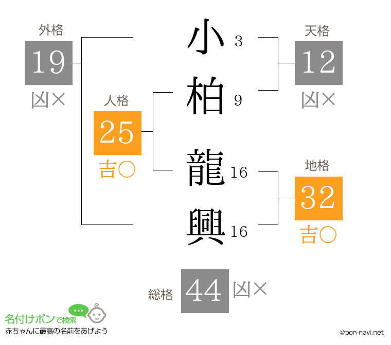 小柏 龍興さんの姓名判断結果