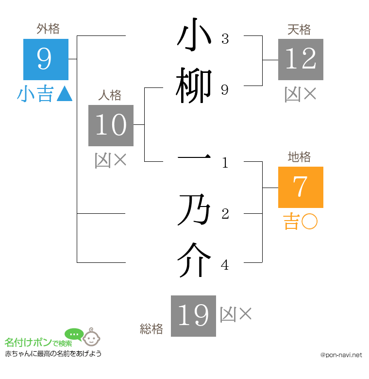 小柳 一乃介さんの姓名判断結果