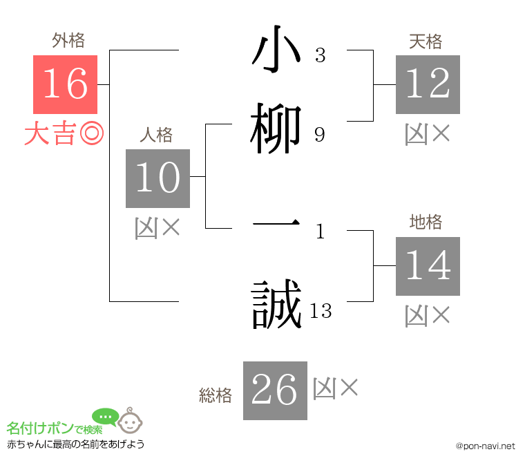 小柳 一誠さんの姓名判断結果