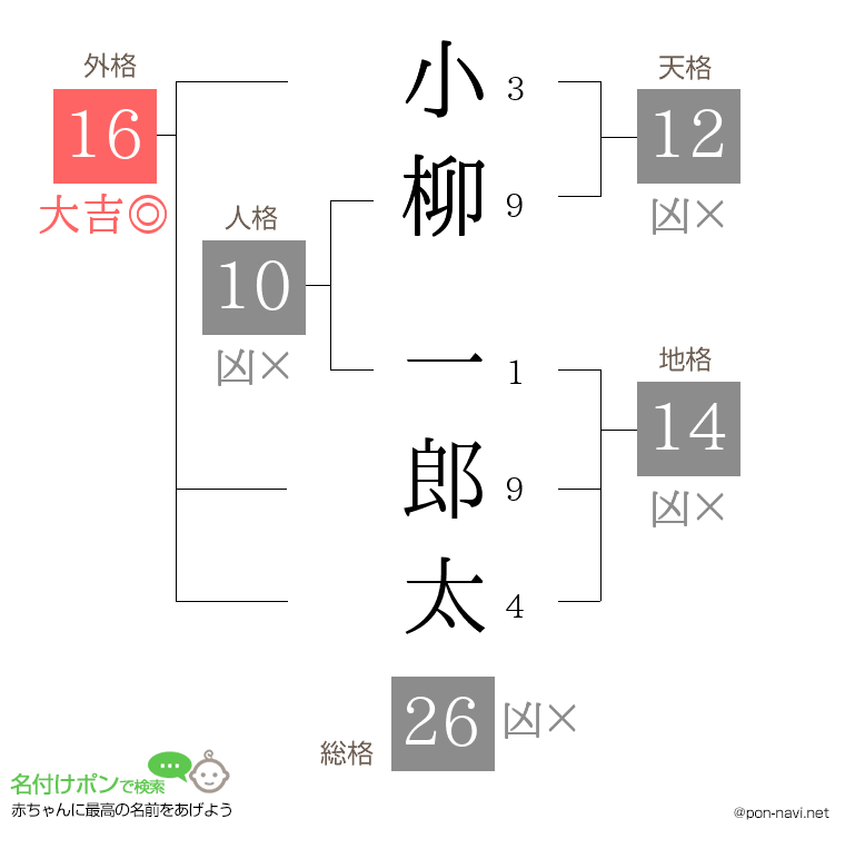 小柳 一郎太さんの姓名判断結果