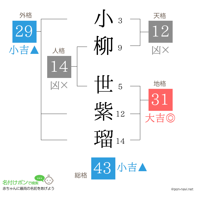 小柳 世紫瑠さんの姓名判断結果