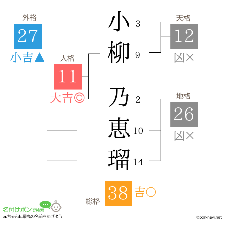 小柳 乃恵瑠さんの姓名判断結果