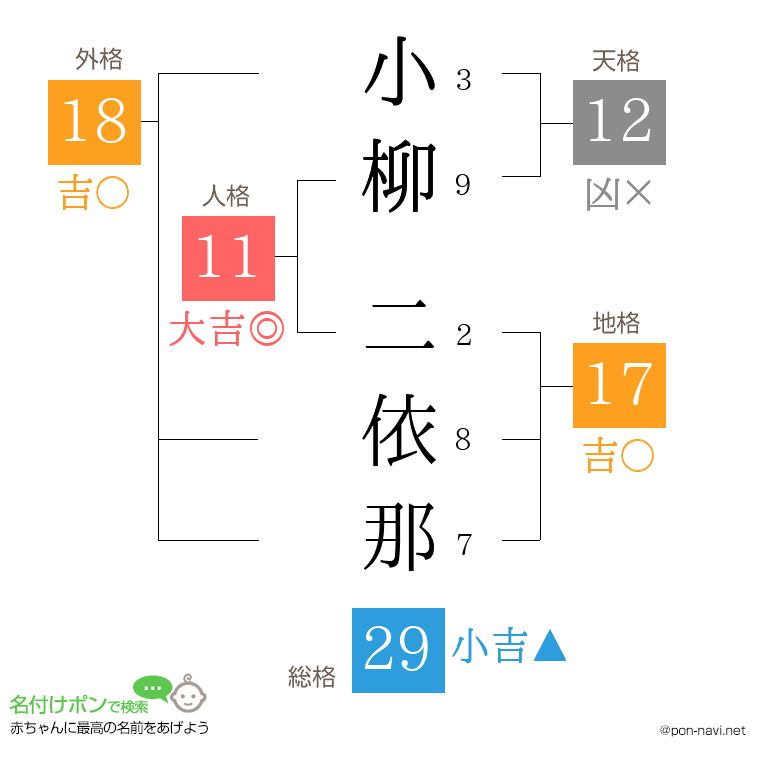 小柳 二依那さんの姓名判断結果