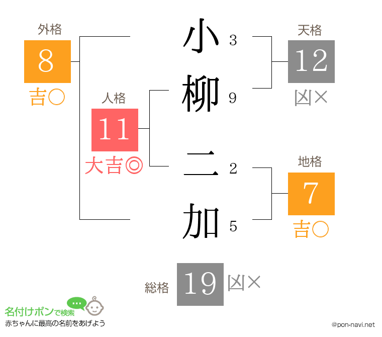 小柳 二加さんの姓名判断結果