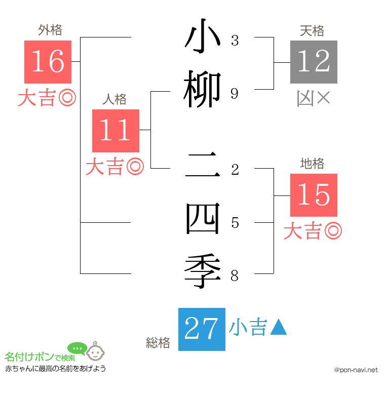 小柳 二四季さんの姓名判断結果