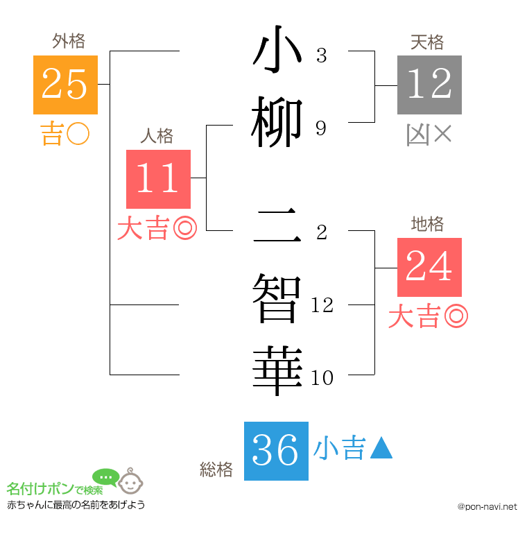 小柳 二智華さんの姓名判断結果
