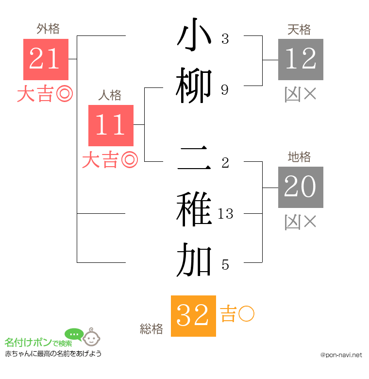 小柳 二稚加さんの姓名判断結果